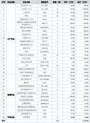 <b>从动化物料处置系统和单机设备研发及展现核心</b>